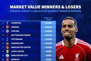 英超夏窗身价变化：利物浦+2.54亿 阿森纳+2.25亿 切尔西+1.69亿
