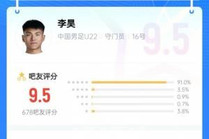 没你真不行！李昊贡献神扑力保球门不失，吧友给他打出9.5的高分