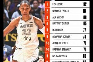 阿贾-威尔逊生涯季后赛盖帽数达108个 超越格里娜独占WNBA历史第3