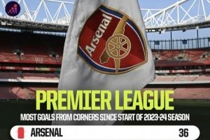 23-24赛季以来英超角球进球最多：枪手36球断崖领先，蓝军21球第2