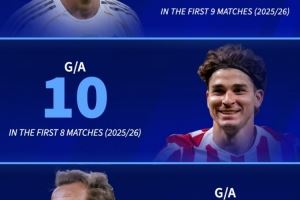 德转列数据：凯恩新赛季9场造20球，姆巴佩9场14球小蜘蛛8场10球