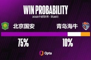 北京国安12次在中场主场对青岛海牛保持不败（10胜2平），9场零封