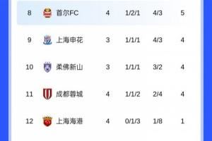 亚冠东亚区积分榜：海港1分垫底，蓉城倒数第2，申花未赛排第9